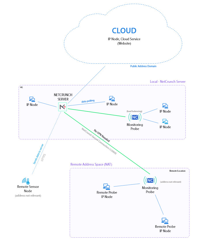 NetCrunch Distributed Monitoring